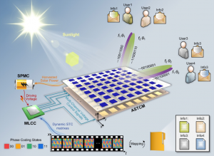 Ambient-energy-driven space-time-coding metasurface