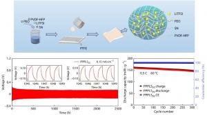 Solid, tough, and fast: a composite electrolyte that helps tame lithium dendrites
