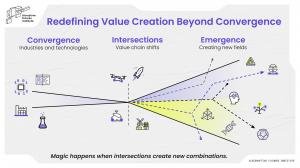 DFI Launches Metaruptions Center for Emerging Fields: Redefining Value Creation Beyond Convergence