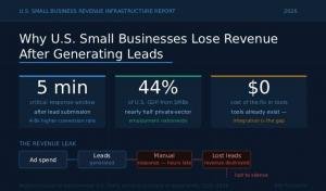New Data Highlights Revenue Conversion Gap Costing U.S. Small Businesses Millions Annually