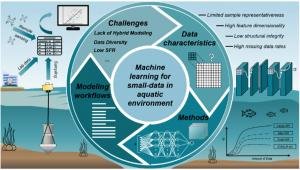 Machine learning tackles small-data challenges in aquatic environments