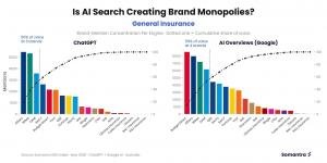Is AI Search Creating Insurance Monopolies in Australia? Somantra Data Says Yes But 70% of the Market Is Still Unclaimed