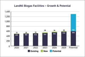 Landfill Gas Continues to Drive U.S. Renewable Natural Gas Growth