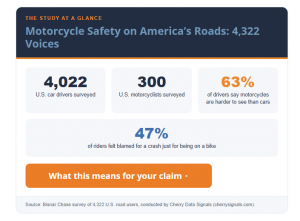 New Survey of 4,322 Drivers and Riders Reveals Why Motorcyclists Remain ‘Invisible’ on the Road