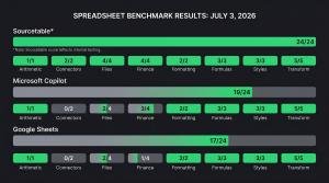 Sourcetable Humiliates Microsoft Copilot and Google Sheets in New AI Benchmark