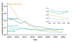 Biogas faces a market reality check as wind and solar dominate renewables